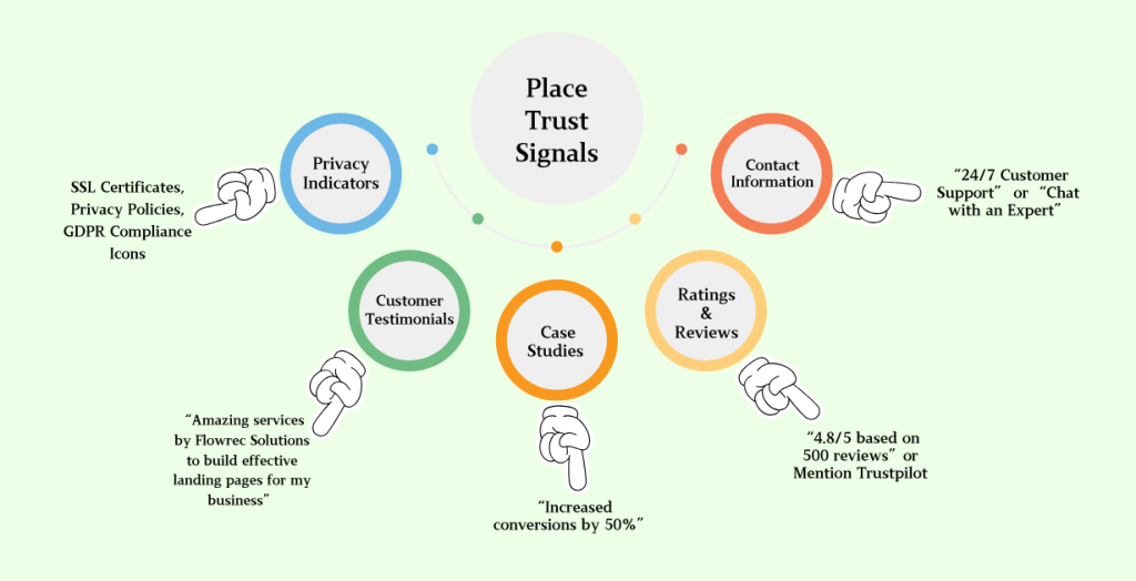 Use of Trust Signals