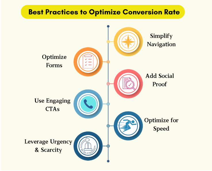 Best Practices to Optimize Conversion Rate