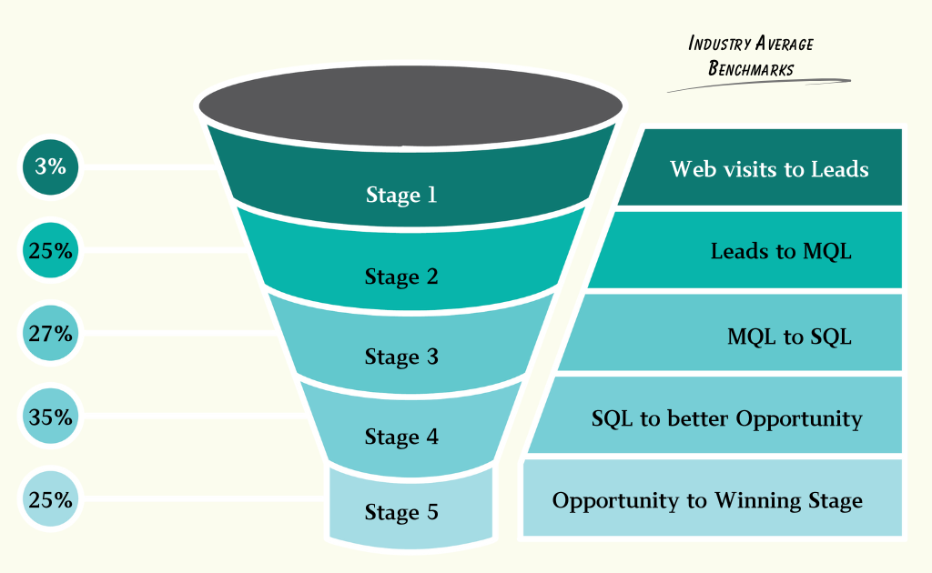 Measuring and Exceeding Conversion Rate Benchmarks