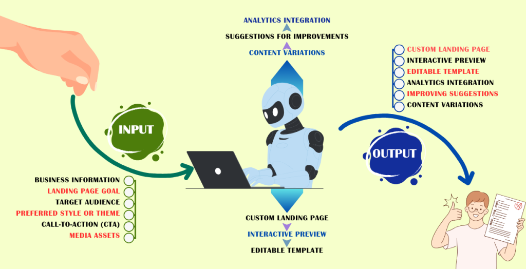 What Is an AI Landing Page Generator and how it works