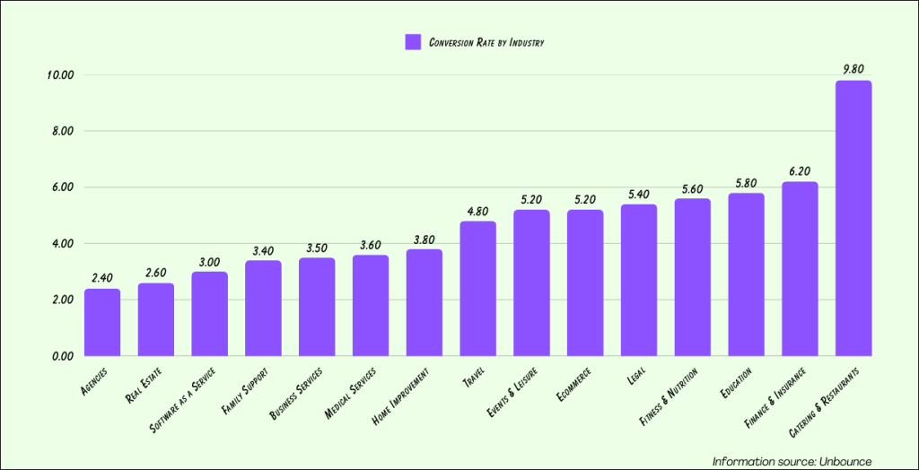 Current Landing Page Stats