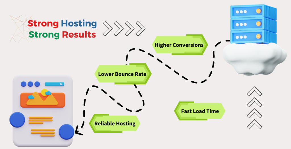 Web Hosting Matters for Landing Pages