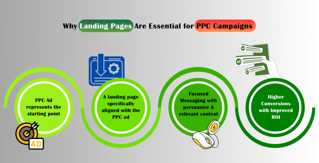 Pages Matter for PPC Campaigns