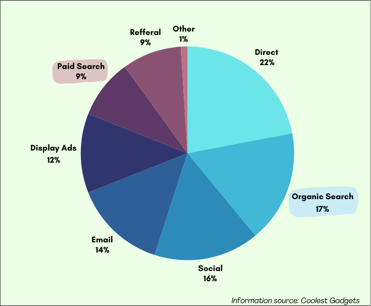 Traffic Sources