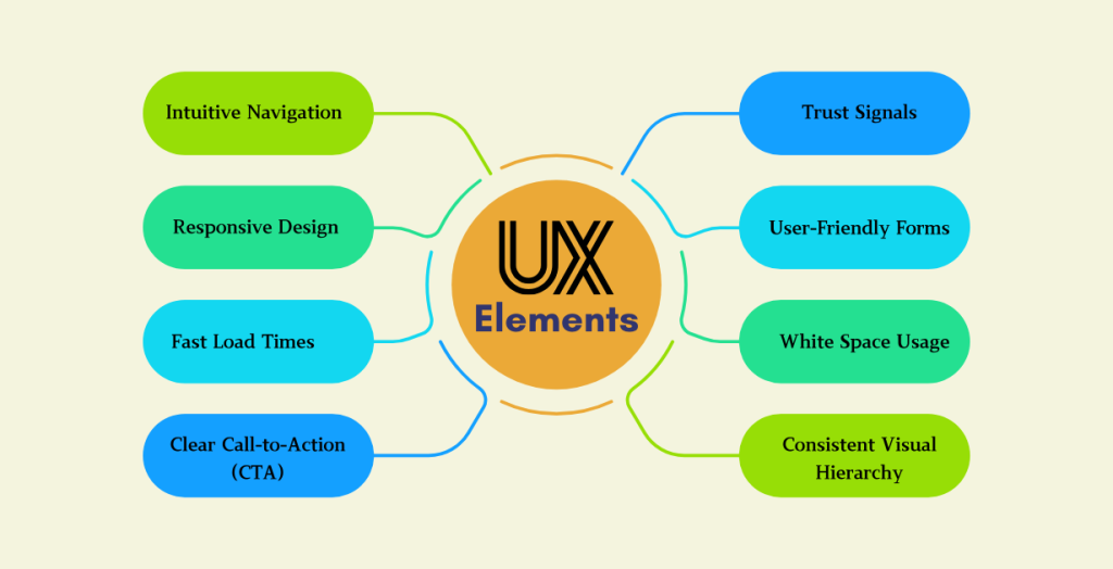 Design and User Experience (UX)