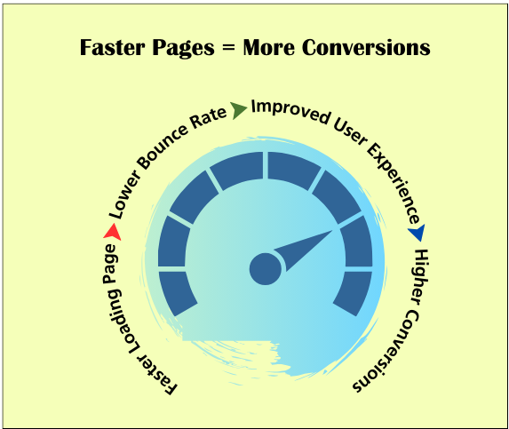 Fast Loading Speed