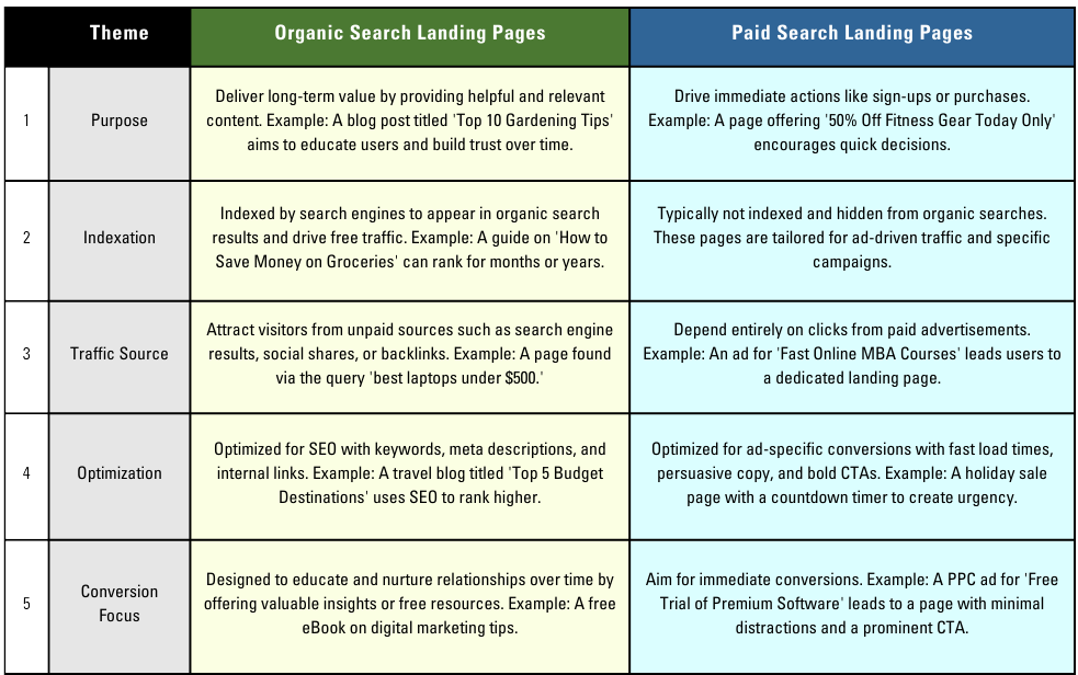 Organic & Paid Search Landing Pages