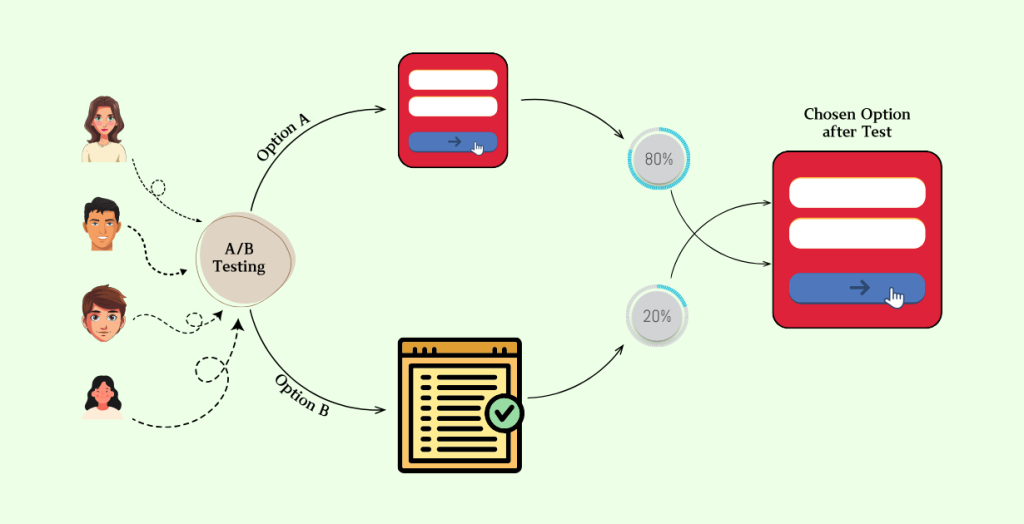 A/B Testing