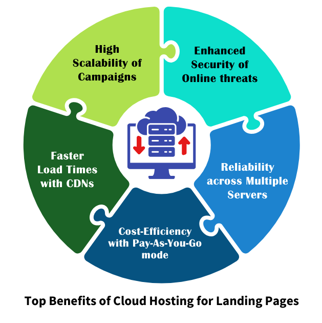 Benefits of Using Cloud Hosting for Landing Pages