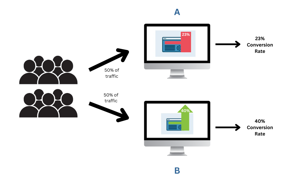 Incorporate A/B Testing for Data-Driven Decisions