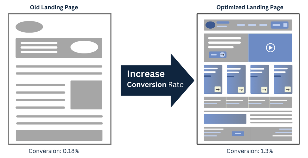 conversion rate increase