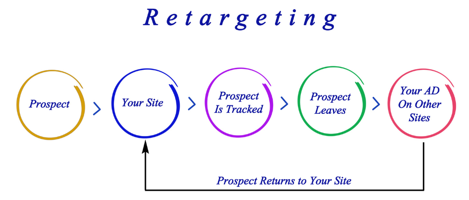 Use Retargeting Ads to Re-Engage Visitors