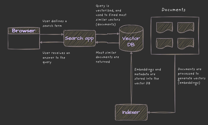 blocks semantic search system