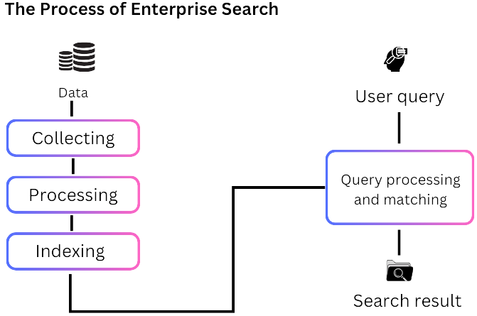 enterprise search process