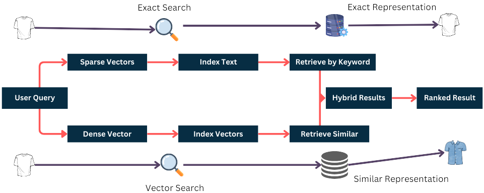 hybrid search