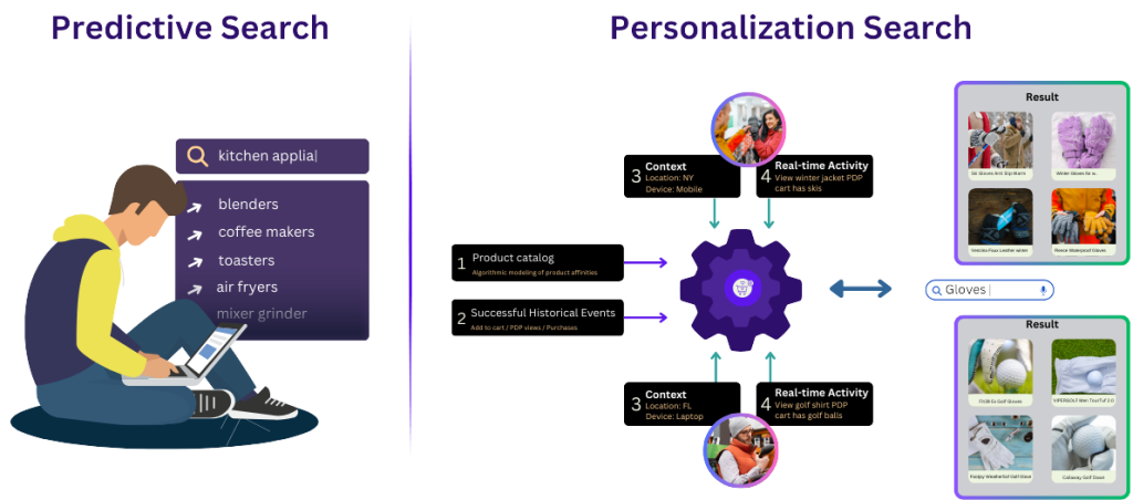 personalization predicative search (Lexical vs. Semantic vs. Vector Search)