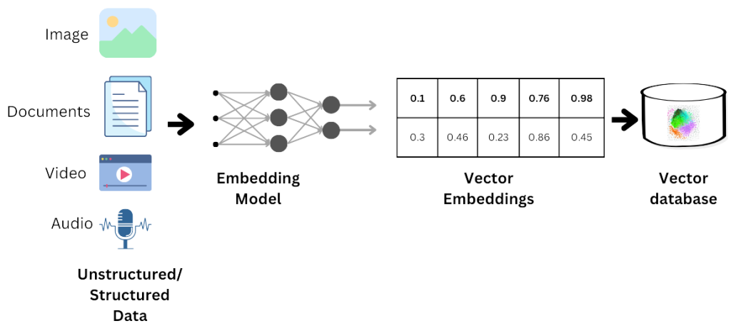 vector databases embeddings