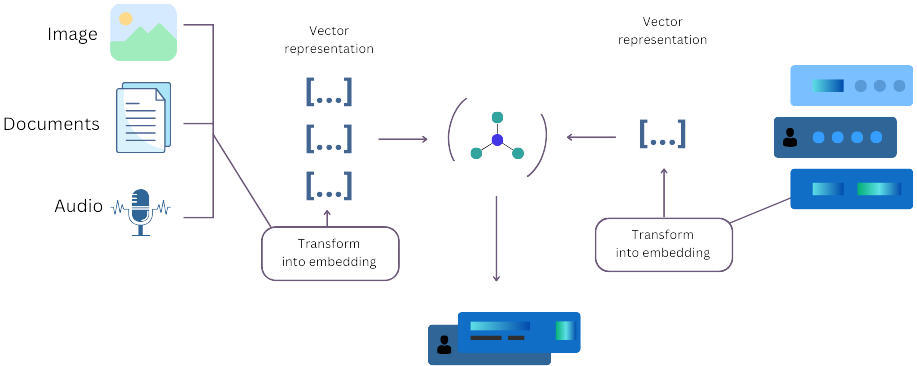 vector databases work